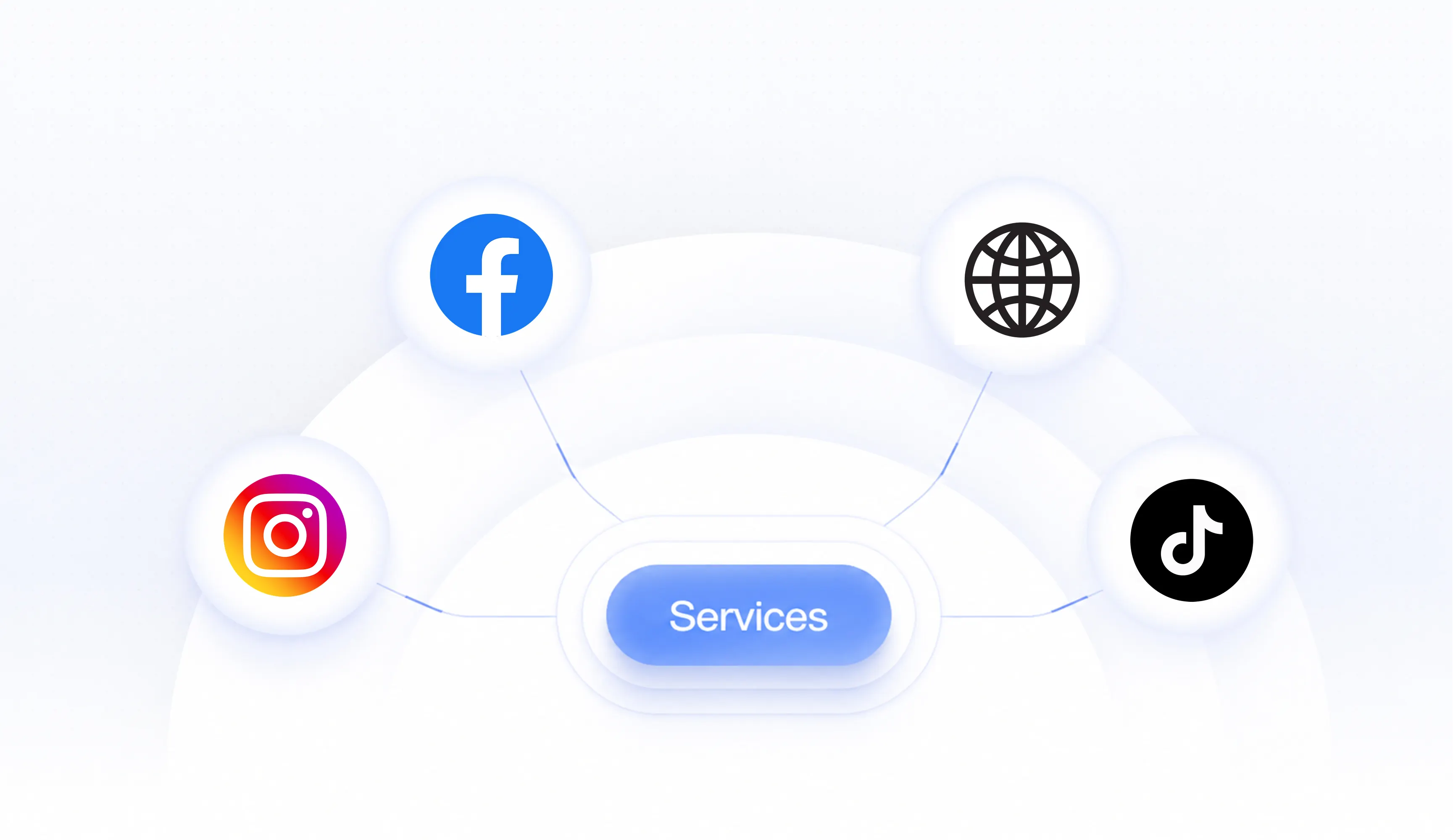 Instagram, Facebook, TikTok and a website connected to a central Services node.